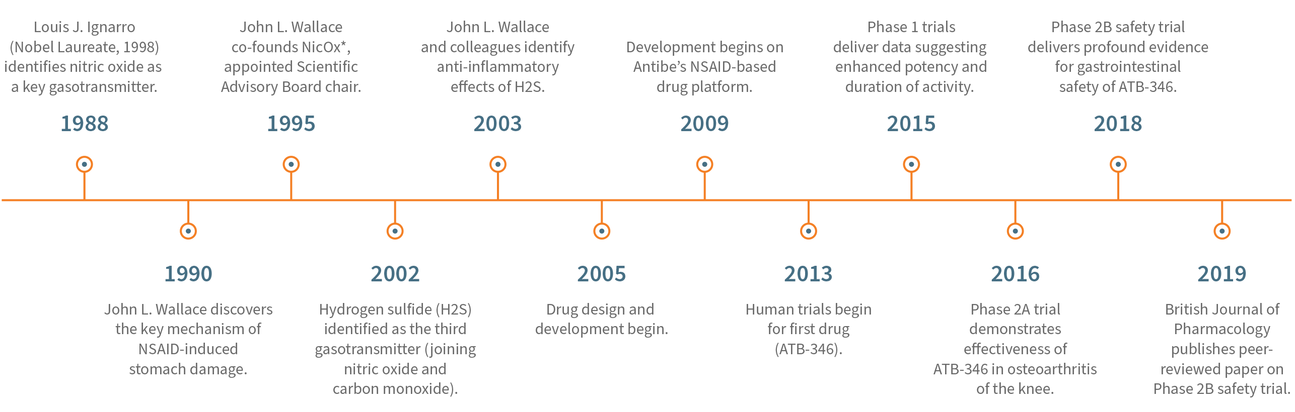 Science Timeline