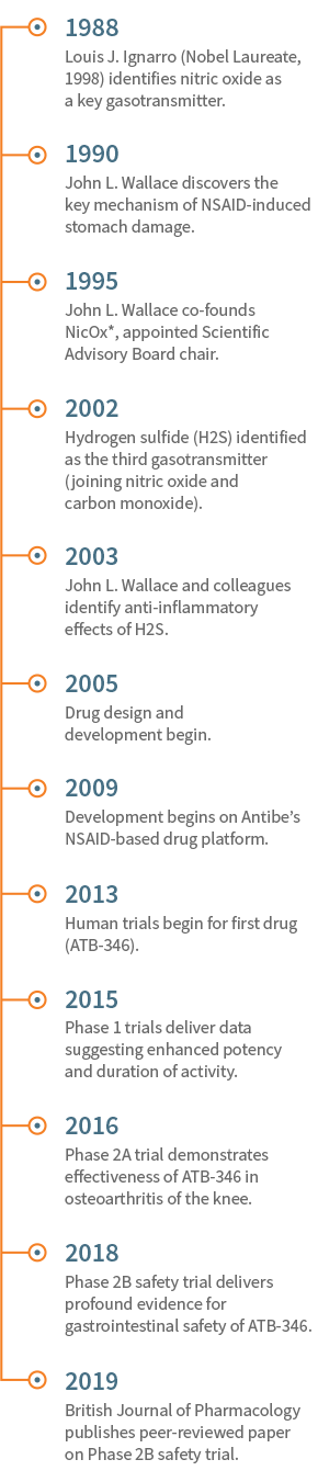 Science Timeline